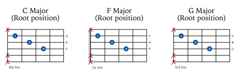 Moving triad chord shapes examples