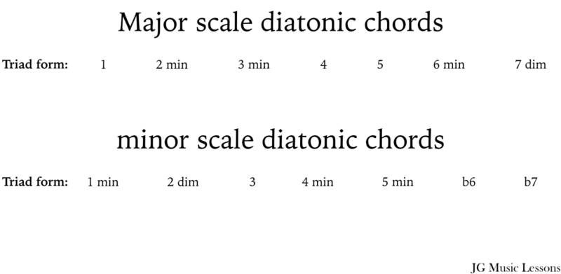 Major and minor scale diatonic chords