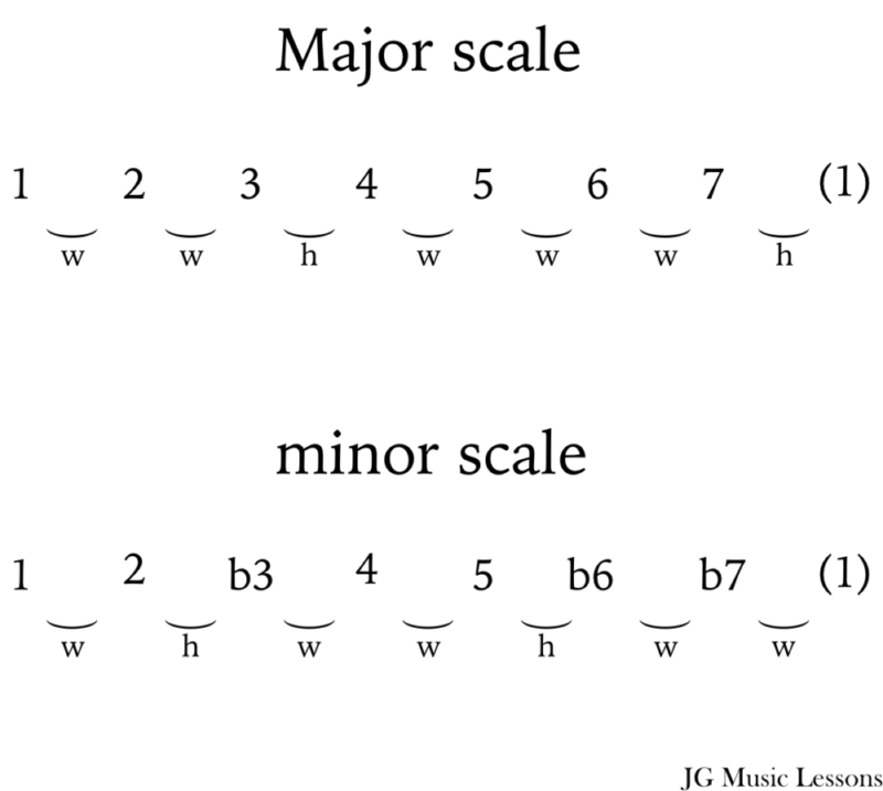 Major and minor scale formulas