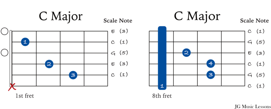 C Major chord voicings explained