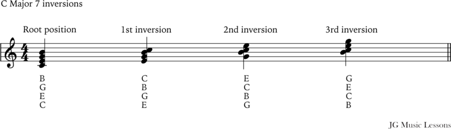 C Major 7 chord inversions