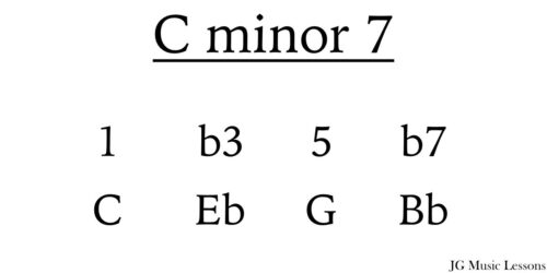 C minor 7 chord tones