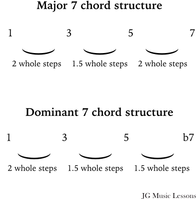 Major 7 and dominant 7 chord formula examples
