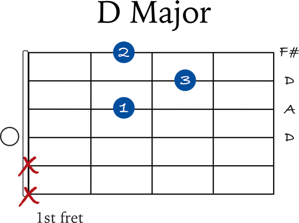 How to effectively memorize guitar chords - JG Music Lessons