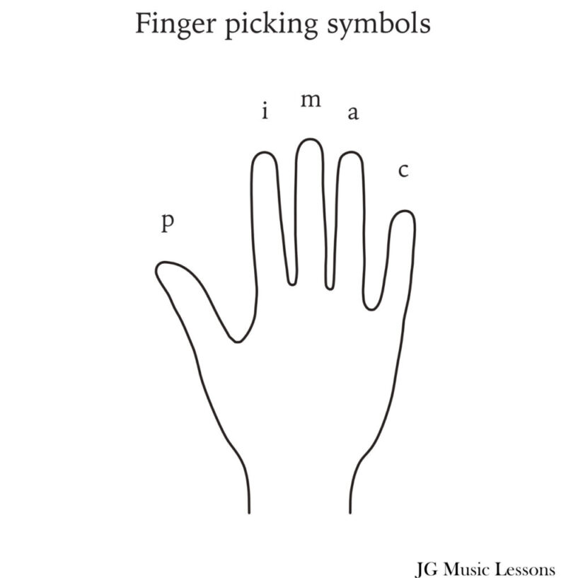 Guitar finger symbols chart