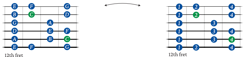 C Major scale guitar shape 1 fretted notes