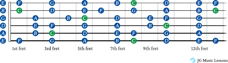 C Major scale on the guitar connected shapes