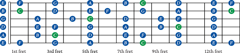 C Major scale on the guitar fretboard