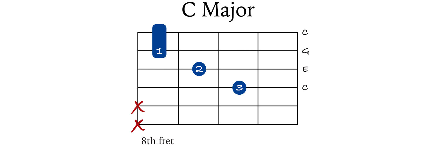 C chord 4th string