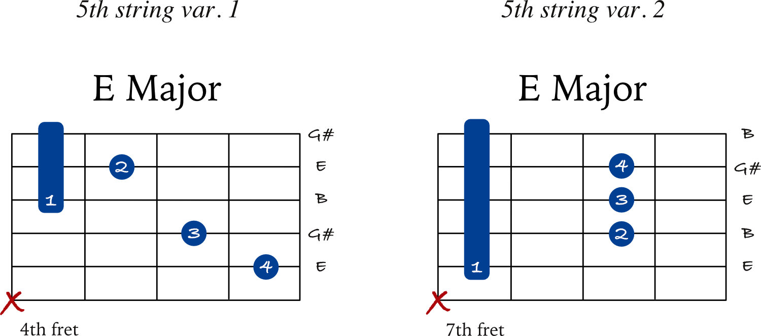 E chord examples