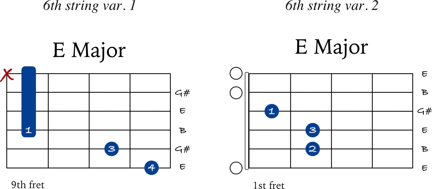 E chord examples 2