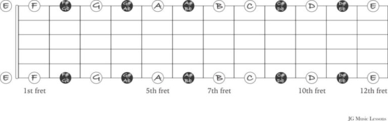 7 tips to learn all of the notes on the guitar fretboard - JG Music Lessons