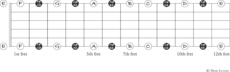 note names on the 1st and 6th string on guitar