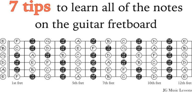 7 tips to learn all of the notes on the guitar fretboard