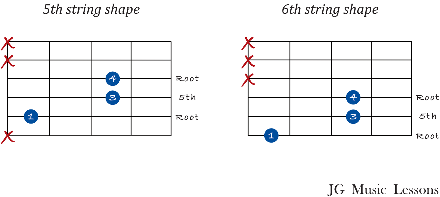 Power chord shapes on 5th and 6th string