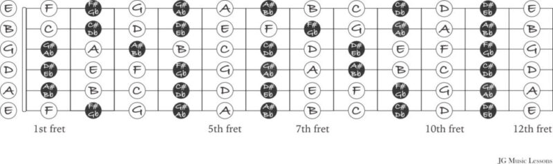 All of the notes on the guitar fretboard