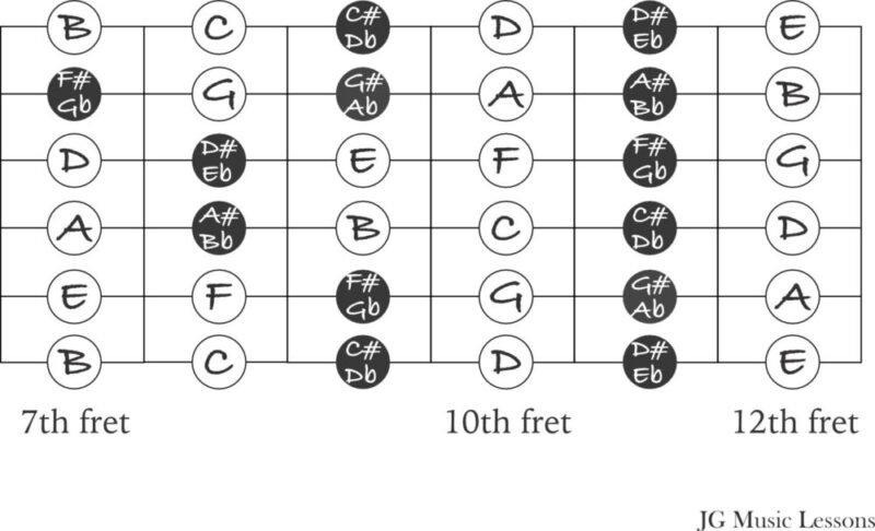 notes on the fretboard frets 6 through 12