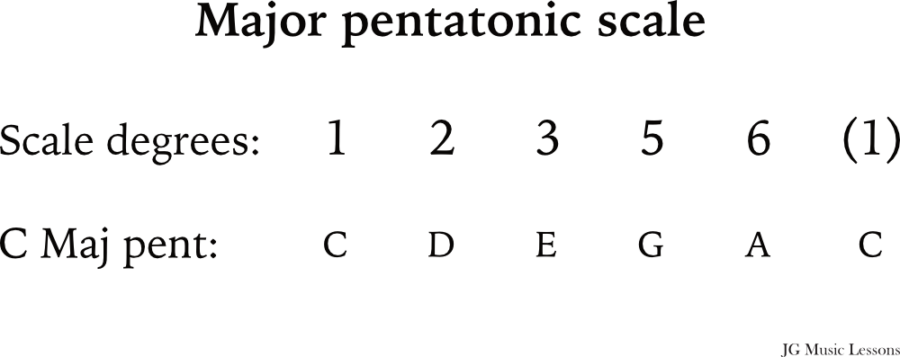 Easy Guide On How To Play Pentatonic Scales On Guitar Charts And Examples Included