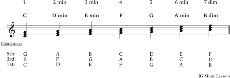 Diatonic chords in C Major