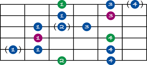 Blues scale guitar shape 4