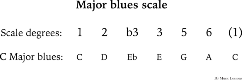 Major scale blues formula