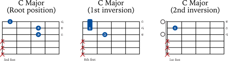 Major triads starting on the 3rd string