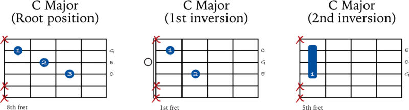 Major triads starting on the 4th string