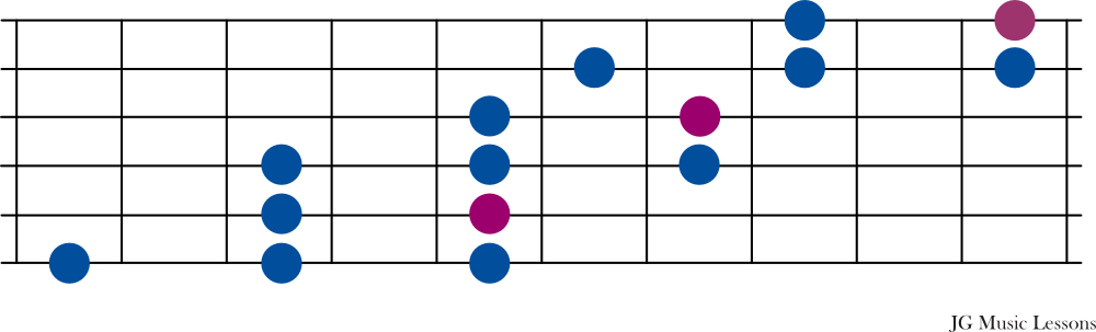 Minor pentatonic scale connecting shape 2 chart
