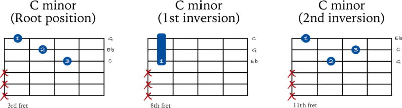 Minor triads starting on the 3rd string