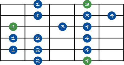 Guitar minor scale shape 1 chart
