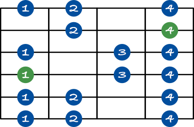 Guitar minor scale shape 3 chart