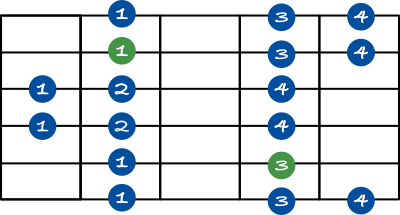 Guitar minor scale shape 4 chart