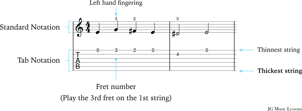 how guitar tabs work example 