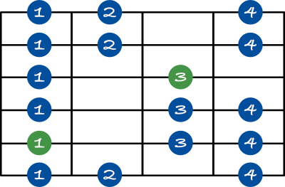 Guitar minor scale shape 5 chart