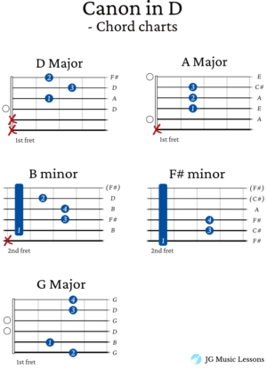 Learn Canon in D on Guitar (Chords, Arrangement with Tabs) - JG Music ...