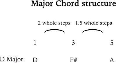 D Major chord theory intro