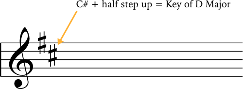 tip for finding sharp key signatures chart
