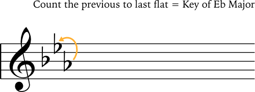 tip for finding flat key signatures chart