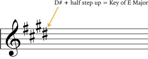 tip for finding sharp key signatures chart 2