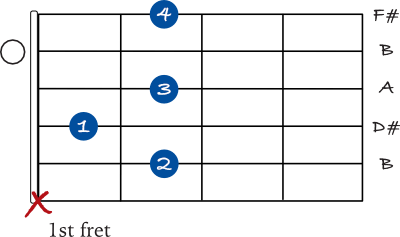 B7 open chord adding pinky finger chart