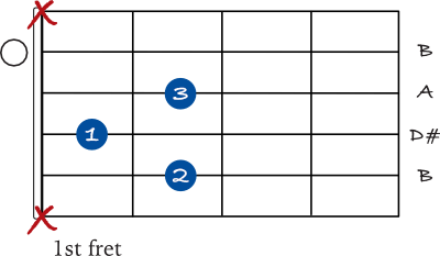 B7 open chord chart
