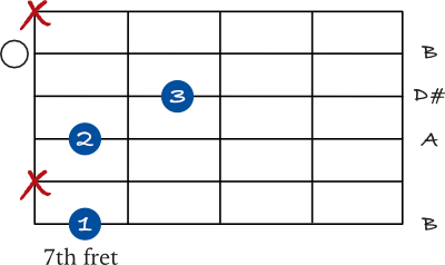 B7 shell chord on the 6th string chart