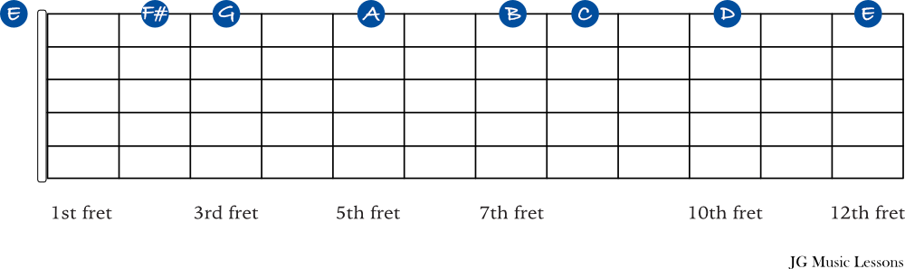 E minor or G Major scale notes shown horizontally on the 1st string