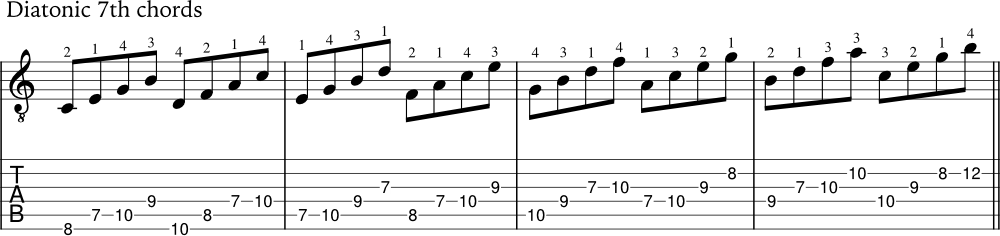 Example of diatonic 7th chords in C Major
