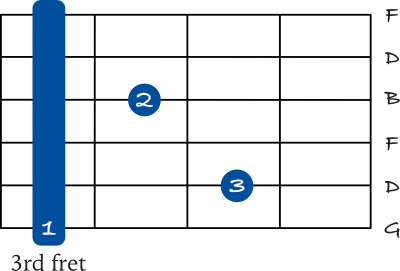 G7 barre chord on the 6th string chart