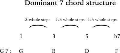 chart of G 7 chord structure