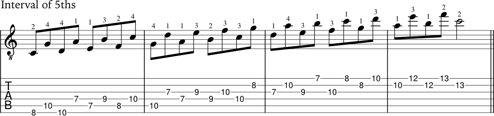Example of scale intervals of 5ths in C Major