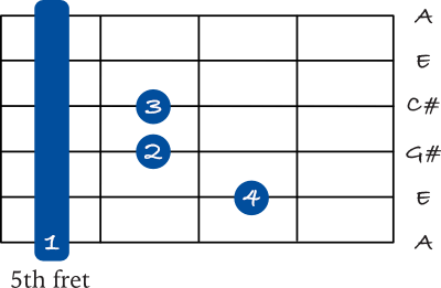 A Major 7 barre chord 6th string chart