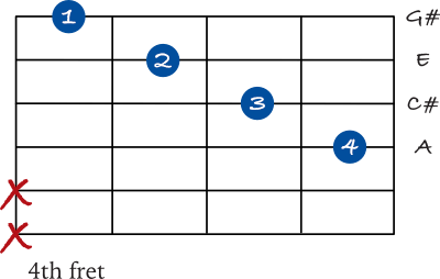 A Major 7 diagonal shape chart