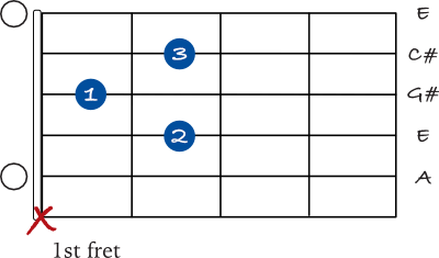 A Major 7 open chord chart